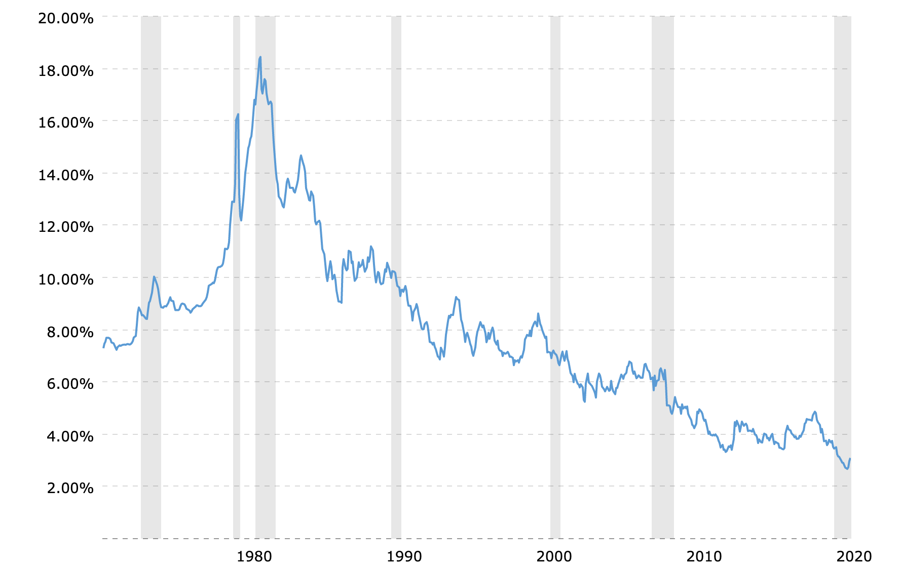 30-year-fixed-mortgage-rate-chart-2021-03-21-macrotrends.png