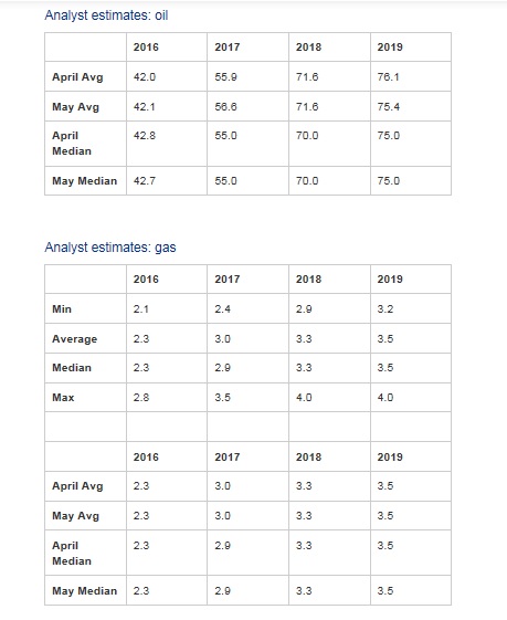 Analyst estimates oil & gas.jpg