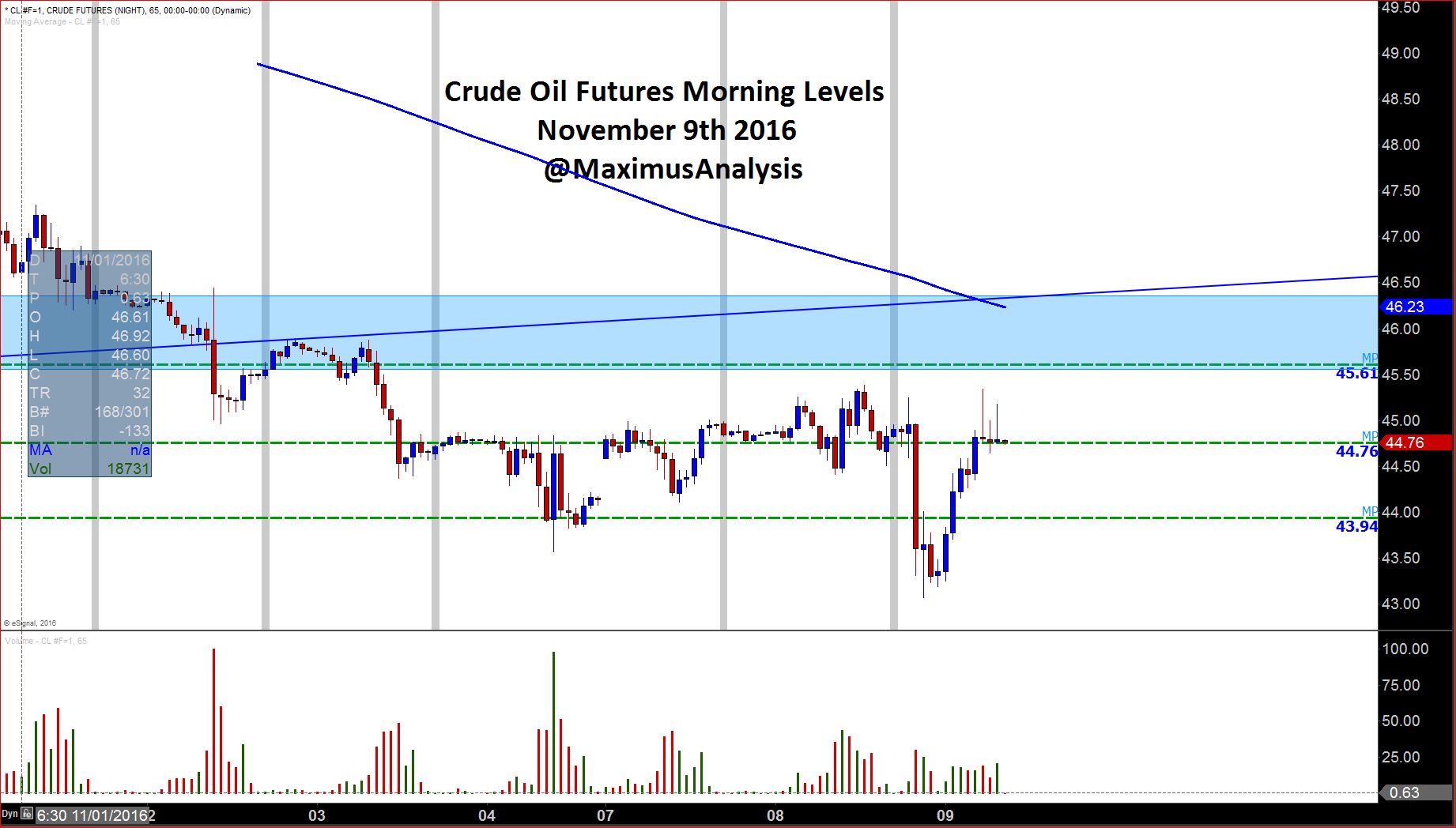 Crude Oil Morning Levels.JPG