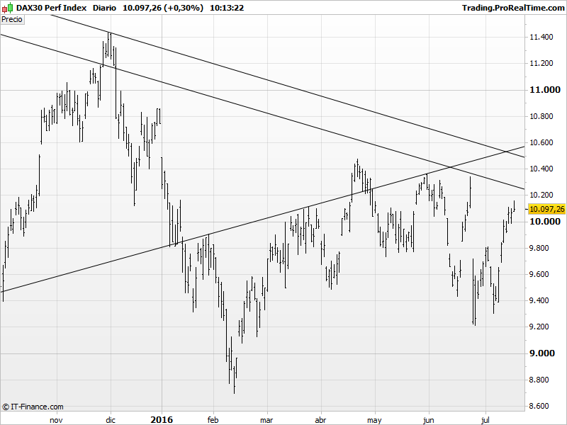 DAX30 Perf Index.png