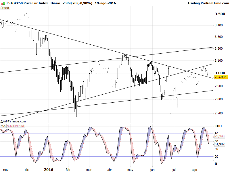 ESTOXX50 Price Eur Index.png