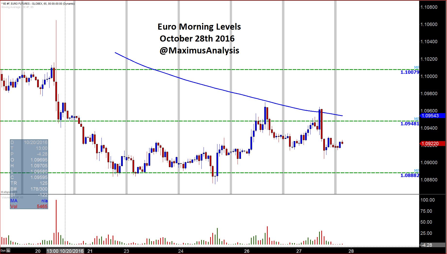 Euro  Morning Levels.JPG