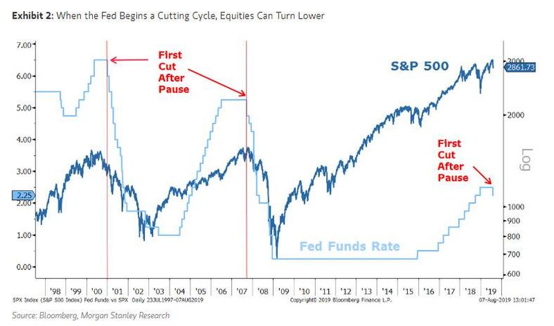 Fed vs S&P MS.jpg
