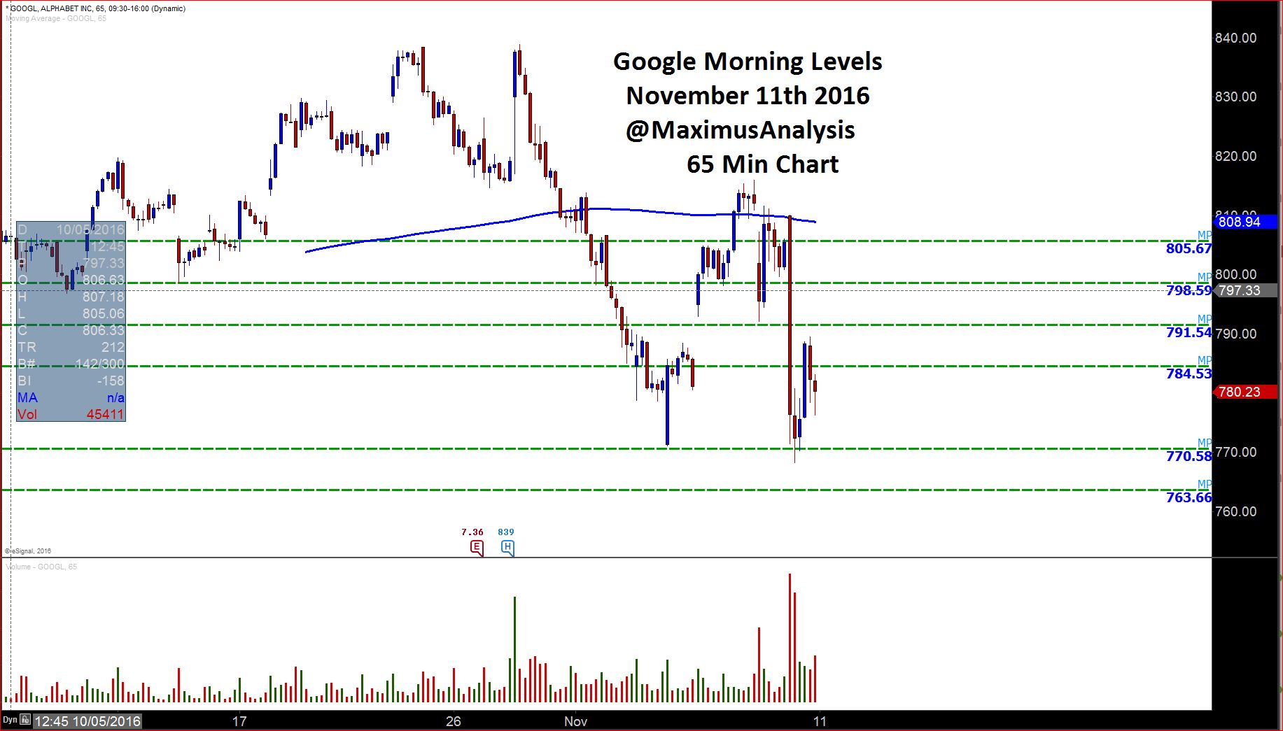 Google Morning Levels.JPG