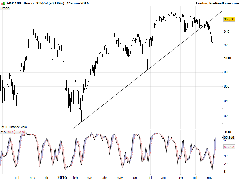 S&P 100.png