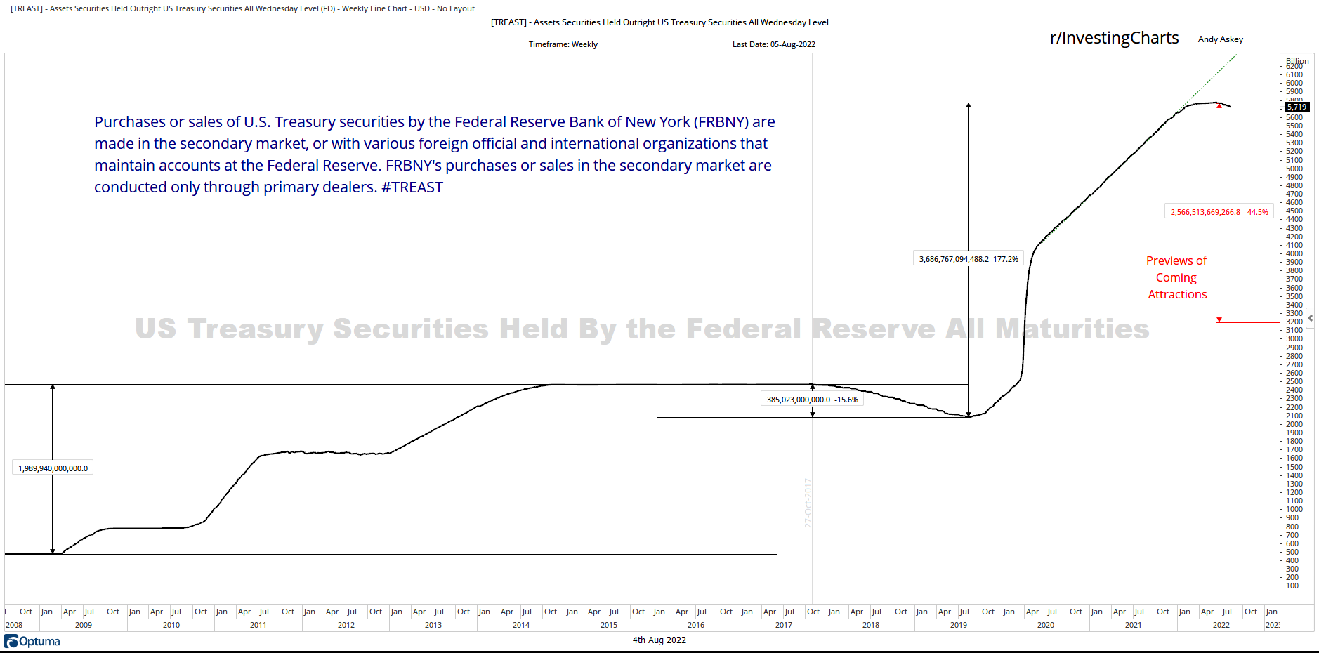 US Treasury Securities Held By the Federal Reserve All Maturities.png