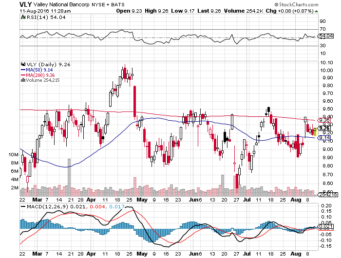 VLY - Valley National Bancorp | Page 3 | Stockaholics