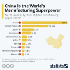 China #1 Manufacture Chart.png